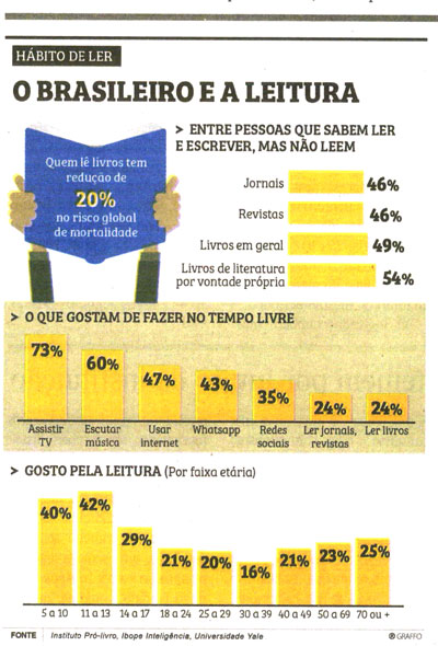 O Brasileiro e a Leitura